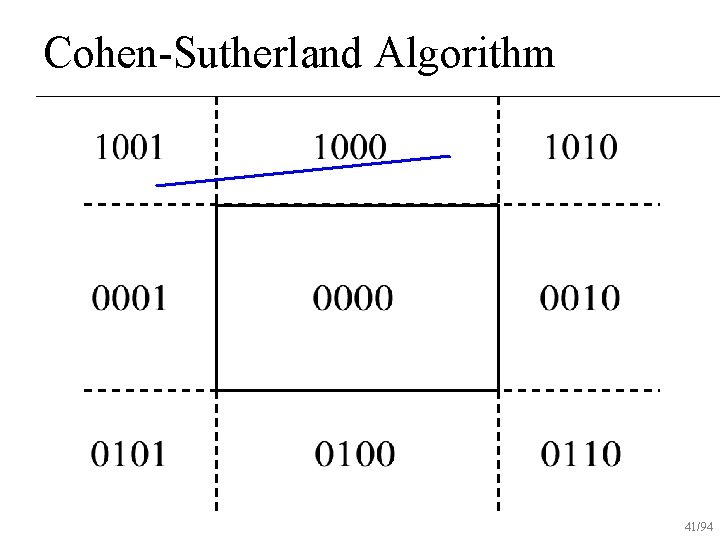 Cohen-Sutherland Algorithm 41/94 