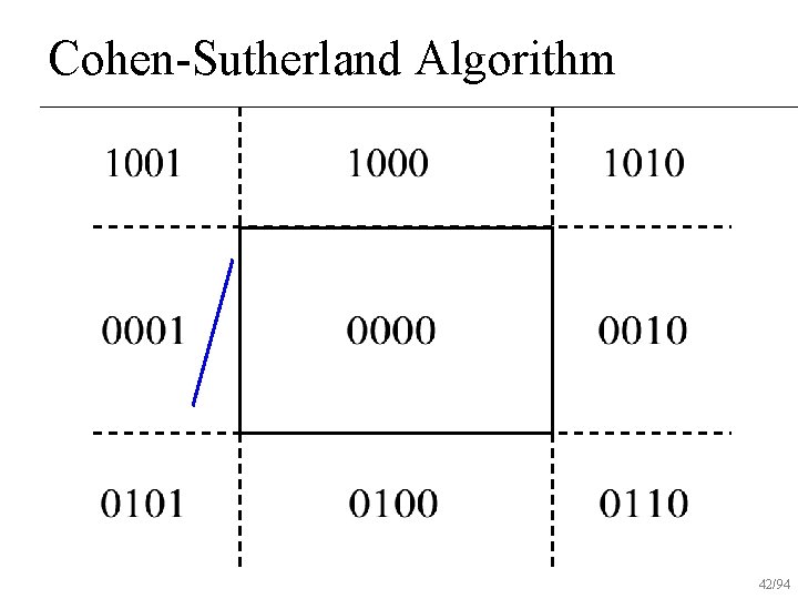 Cohen-Sutherland Algorithm 42/94 