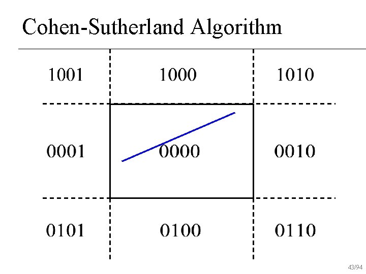 Cohen-Sutherland Algorithm 43/94 