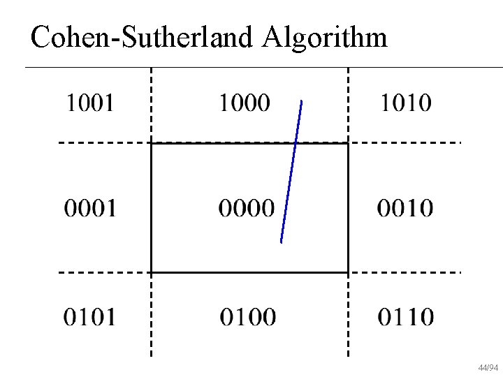 Cohen-Sutherland Algorithm 44/94 