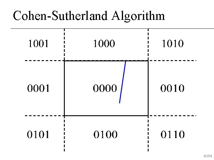 Cohen-Sutherland Algorithm 45/94 