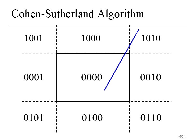 Cohen-Sutherland Algorithm 46/94 