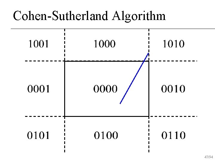 Cohen-Sutherland Algorithm 47/94 