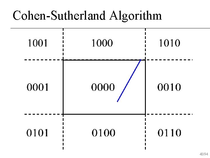 Cohen-Sutherland Algorithm 48/94 