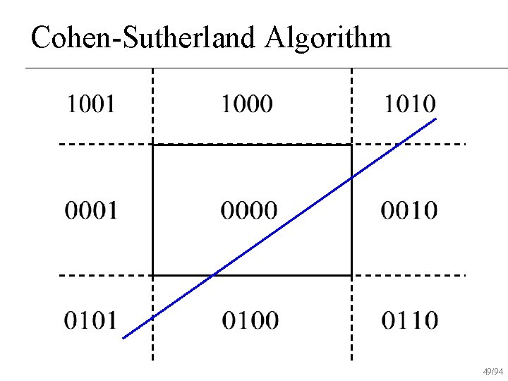 Cohen-Sutherland Algorithm 49/94 