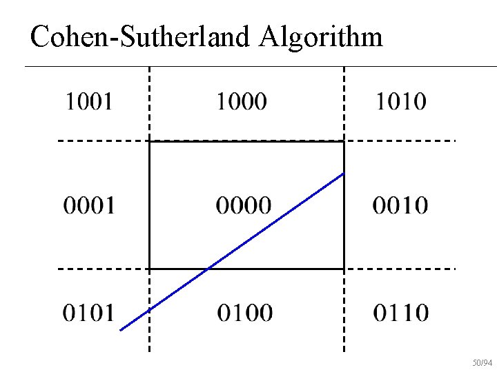 Cohen-Sutherland Algorithm 50/94 