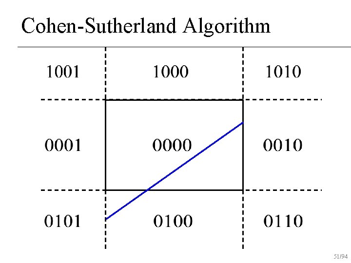 Cohen-Sutherland Algorithm 51/94 