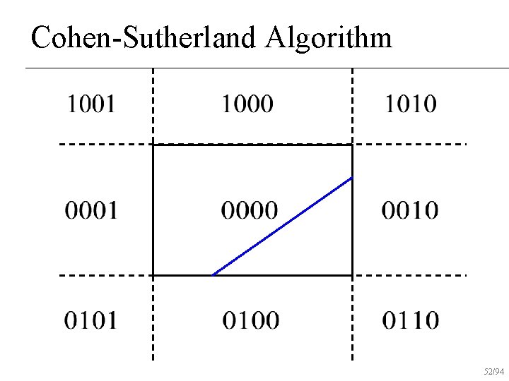 Cohen-Sutherland Algorithm 52/94 