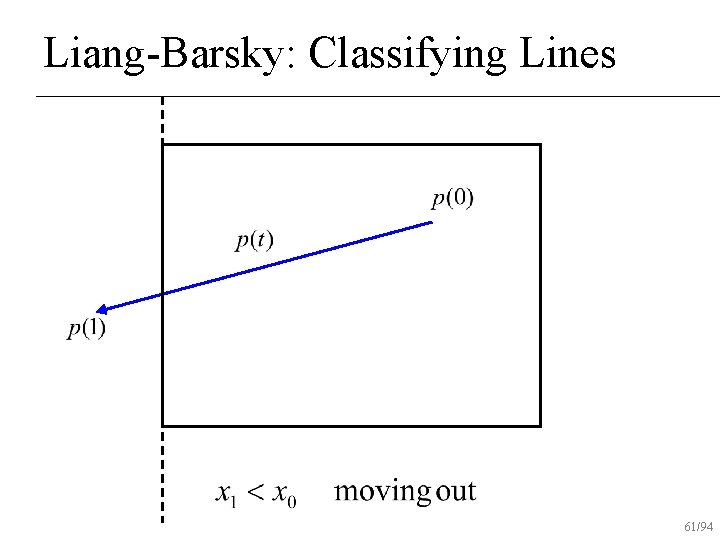 Liang-Barsky: Classifying Lines 61/94 