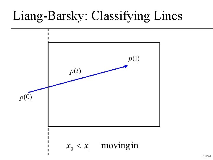 Liang-Barsky: Classifying Lines 62/94 