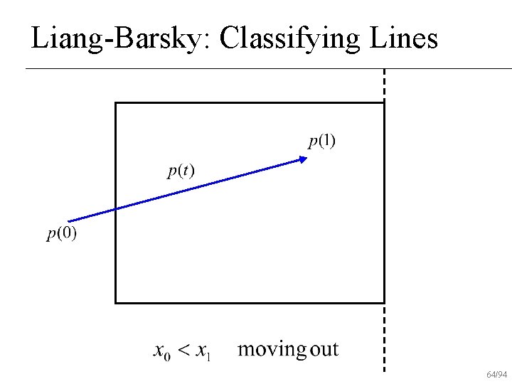 Liang-Barsky: Classifying Lines 64/94 