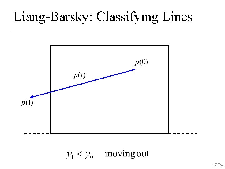 Liang-Barsky: Classifying Lines 67/94 