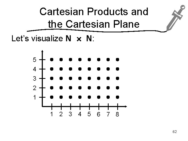 Cartesian Products and the Cartesian Plane Let’s visualize N N: 5 4 3 2