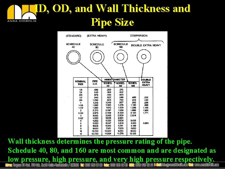 ID, OD, and Wall Thickness and Pipe Size Wall thickness determines the pressure rating