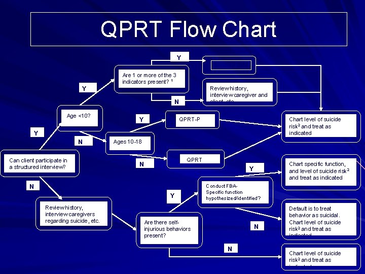QPRT Flow Chart Y QPRT-P Are 1 or more of the 3 indicators present?