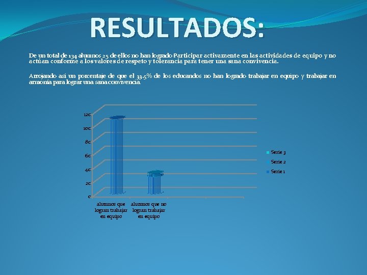 RESULTADOS: De un total de 134 alumnos 25 de ellos no han logrado Participar