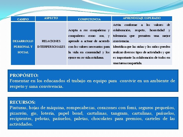 CAMPO ASPECTO APRENDIZAJE ESPERADO COMPETENCIA Actúa conforme Acepta a sus compañeras y colaboración, compañeros