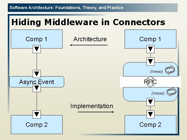 Software Architecture: Foundations, Theory, and Practice Hiding Middleware in Connectors Comp 1 Architecture Comp