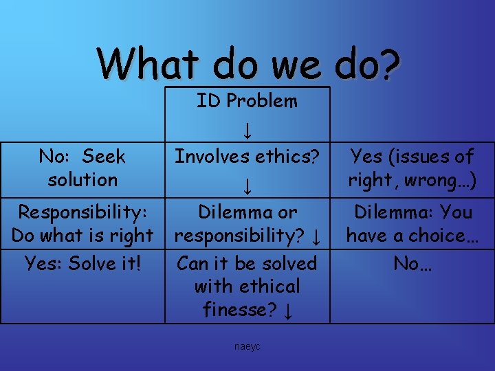 What do we do? No: Seek solution Responsibility: Do what is right Yes: Solve