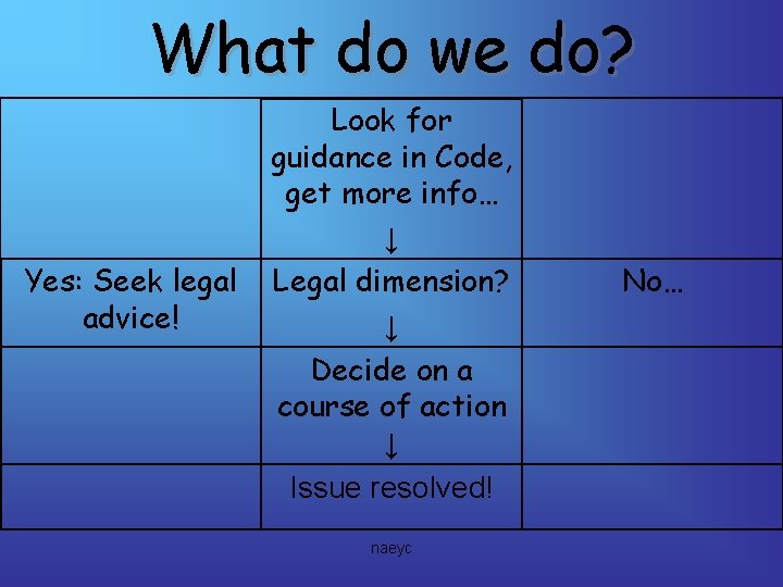 What do we do? Yes: Seek legal advice! Look for guidance in Code, get