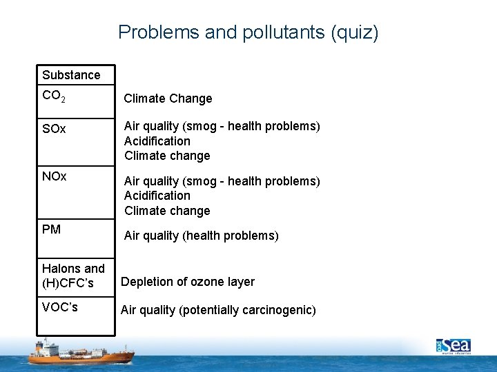 Problems and pollutants (quiz) Substance CO 2 Climate Change SOx Air quality (smog -