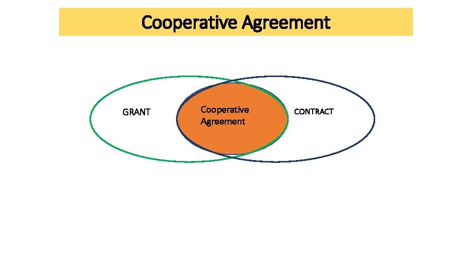 Cooperative Agreement GRANT Cooperative Agreement CONTRACT Cooperative Agreement GRANT Cooperative Agreement CONTRACT