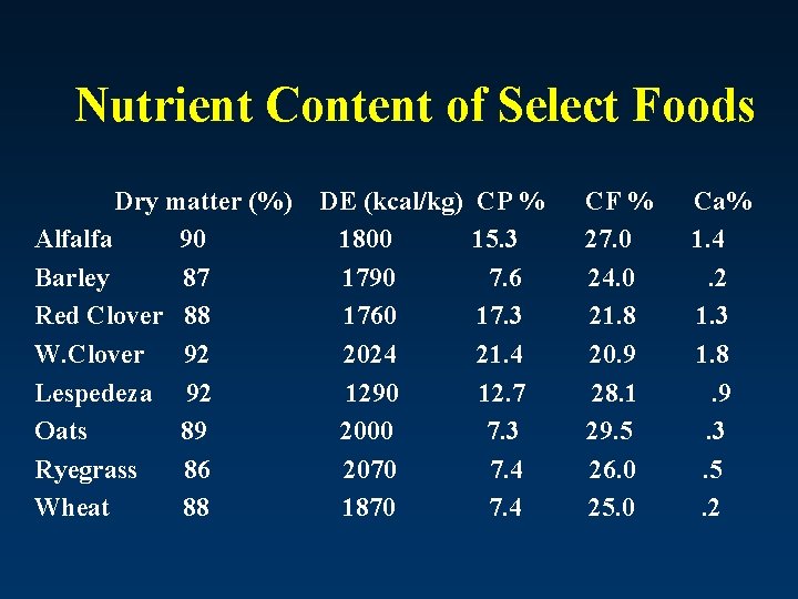 Nutrient Content of Select Foods Dry matter (%) Alfalfa 90 Barley 87 Red Clover