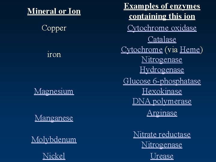 Mineral or Ion Copper iron Magnesium Manganese Molybdenum Nickel Examples of enzymes containing this