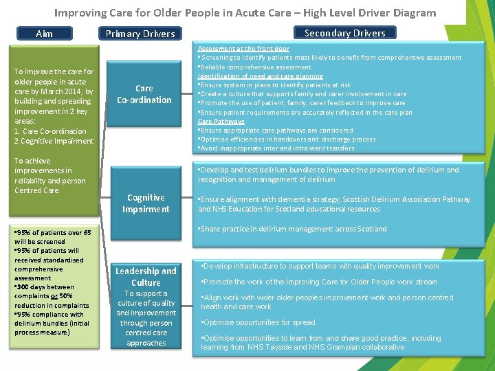 Improving Care for Older People in Acute Care – High Level Driver Diagram Aim