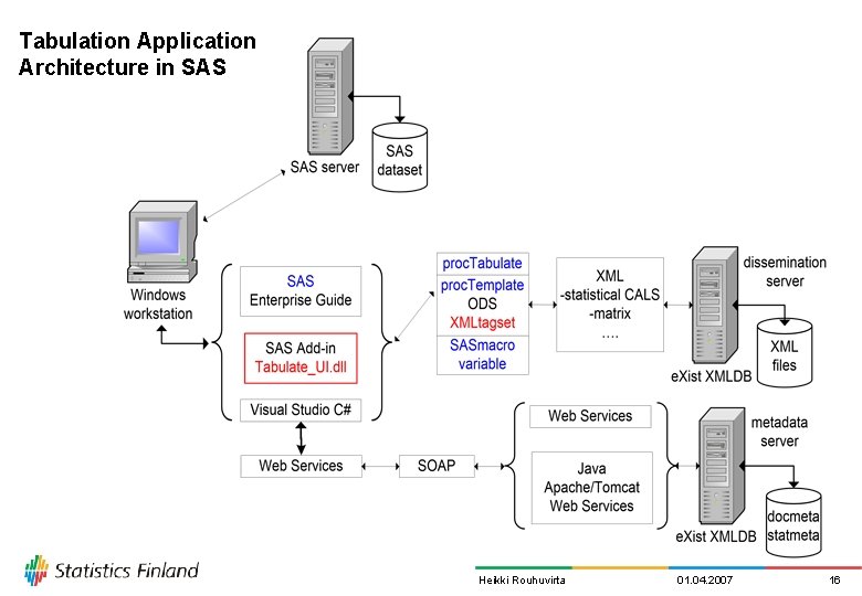 Tabulation Application Architecture in SAS Heikki Rouhuvirta 01. 04. 2007 16 