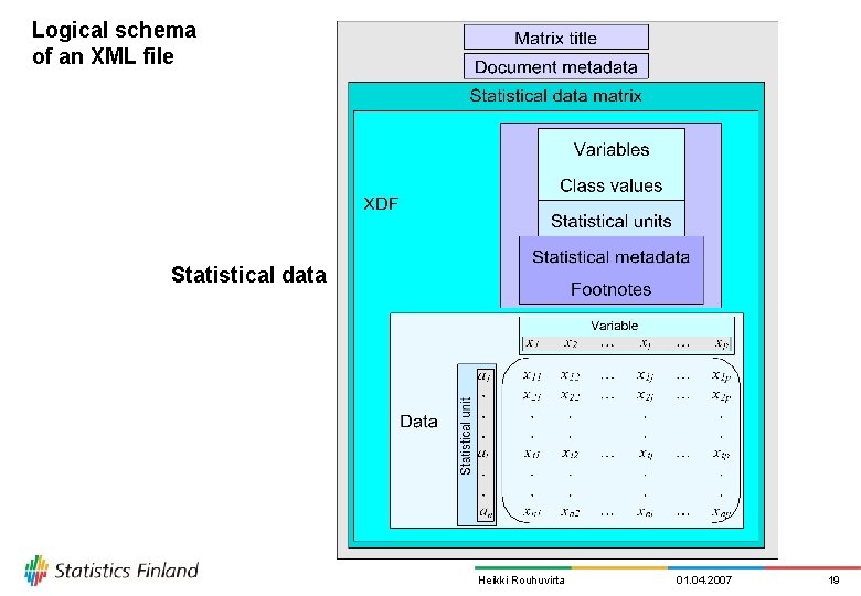 Logical schema of an XML file Statistical data Heikki Rouhuvirta 01. 04. 2007 19