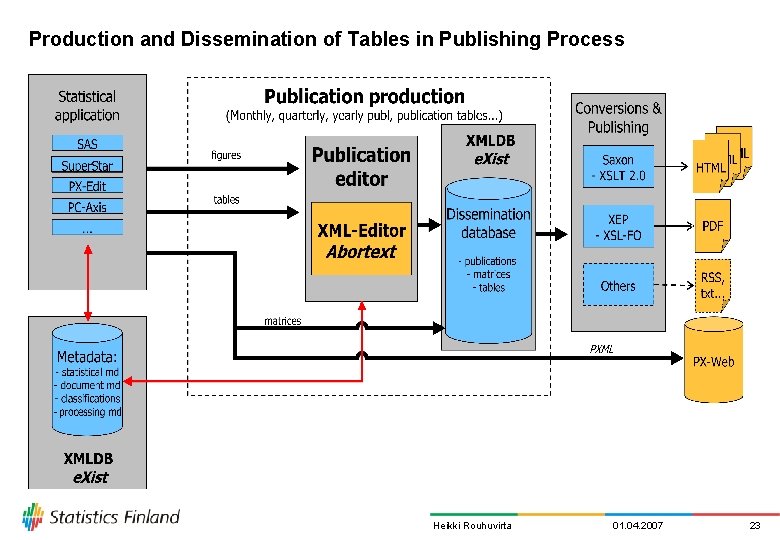 Production and Dissemination of Tables in Publishing Process Heikki Rouhuvirta 01. 04. 2007 23