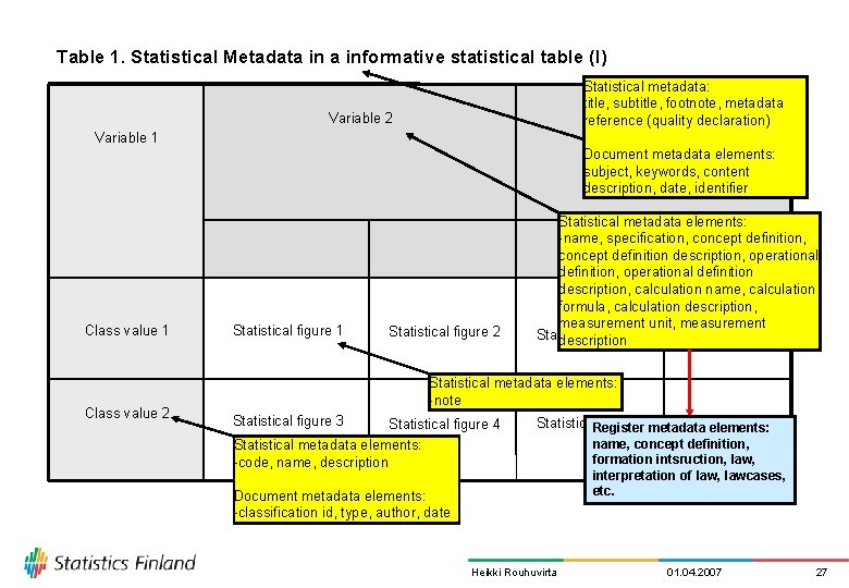 Table 1. Statistical Metadata informative statistical table (I) Statistical metadata: title, subtitle, footnote, metadata