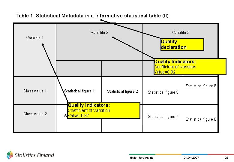 Table 1. Statistical Metadata informative statistical table (II) Variable 2 Variable 3 Variable 1