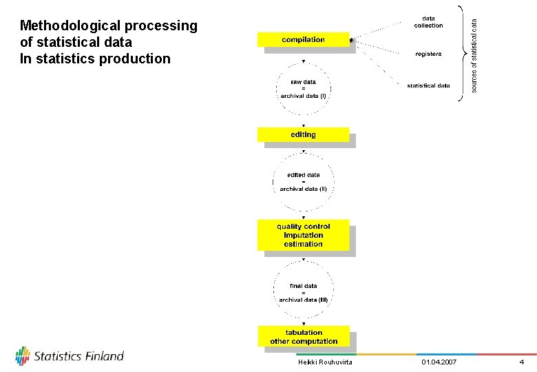 Methodological processing of statistical data In statistics production Heikki Rouhuvirta 01. 04. 2007 4