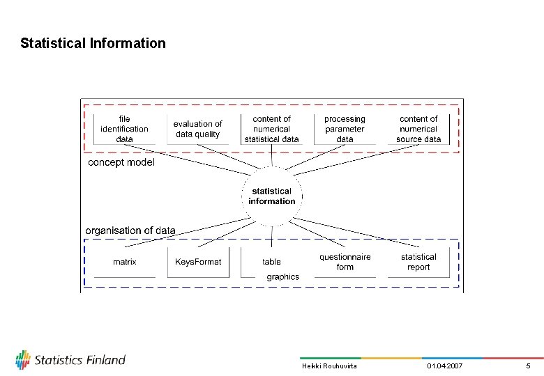 Statistical Information Heikki Rouhuvirta 01. 04. 2007 5 