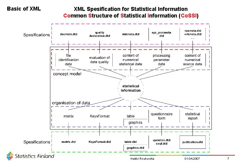 Basic of XML Spesification for Statistical Information Common Structure of Statistical Information (Co. SSI)