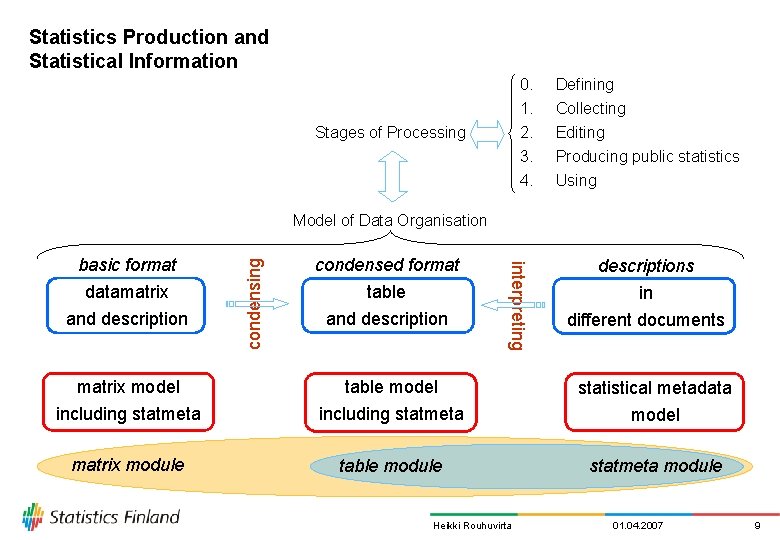 Statistics Production and Statistical Information Stages of Processing 0. Defining 1. 2. 3. 4.