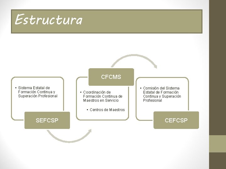 Estructura CFCMS • Sistema Estatal de Formación Continua y Superación Profesional • Coordinación de