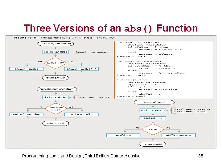 Three Versions of an abs() Function Programming Logic and Design, Third Edition Comprehensive 35