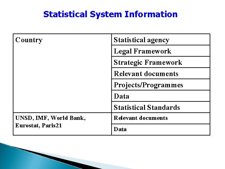 Statistical System Information Country Statistical agency Legal Framework Strategic Framework Relevant documents Projects/Programmes Data