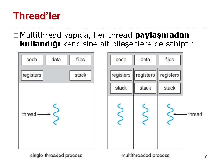 Thread’ler � Multithread yapıda, her thread paylaşmadan kullandığı kendisine ait bileşenlere de sahiptir. 5