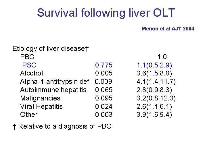 Survival following liver OLT Menon et al AJT 2004 Etiology of liver disease† PBC