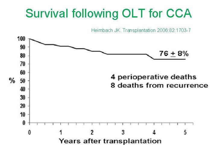 Survival following OLT for CCA Heimbach JK. Transplantation 2006: 82: 1703 -7 