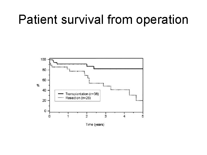 Patient survival from operation 