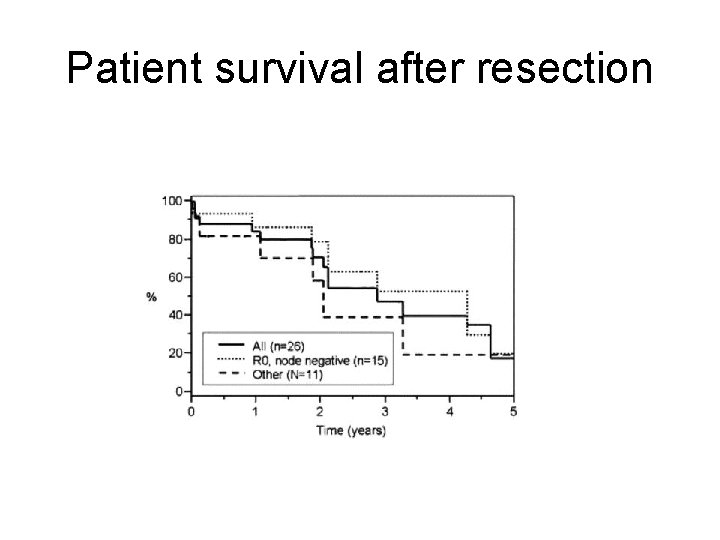 Patient survival after resection 