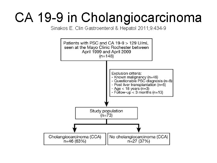 CA 19 -9 in Cholangiocarcinoma Sinakos E. Clin Gastroenterol & Hepatol 2011; 9: 434