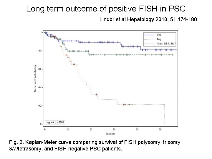 Long term outcome of positive FISH in PSC Lindor et al Hepatology 2010, 51: