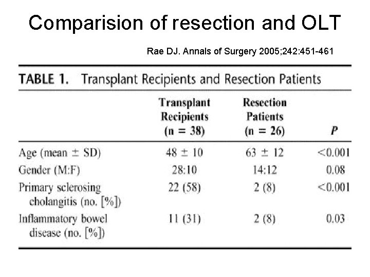 Comparision of resection and OLT Rae DJ. Annals of Surgery 2005; 242: 451 -461