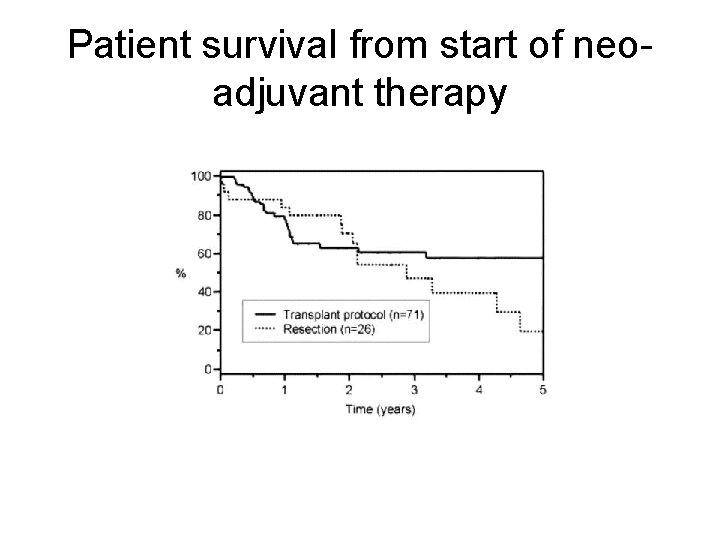 Patient survival from start of neoadjuvant therapy 
